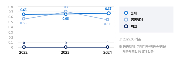 안전보건관리체계 및 목표 이미지
